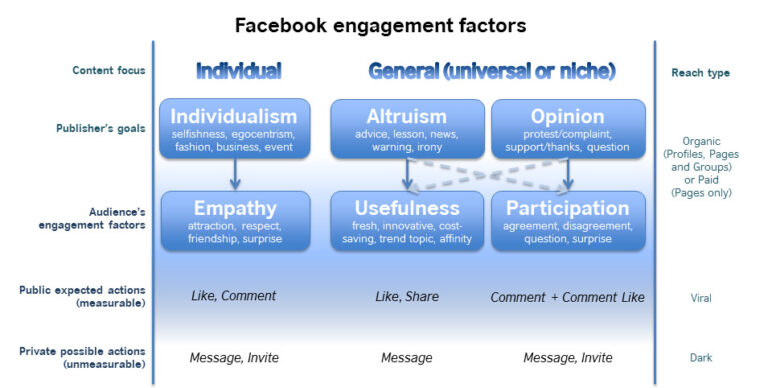 Facebook algorithm: How to improve your Facebook marketing strategy